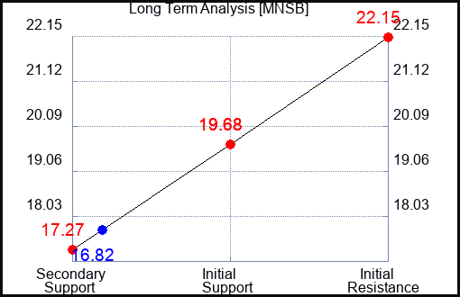 MNSB Long Term Analysis for April 13 2024