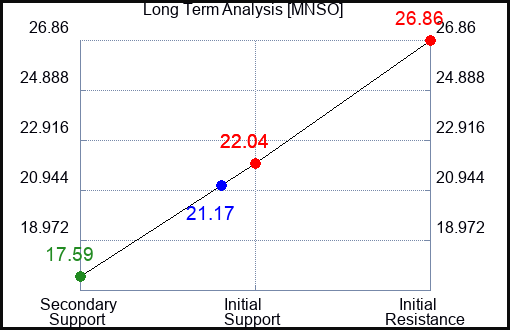 MNSO Long Term Analysis for April 13 2024