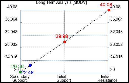 MODV Long Term Analysis for April 13 2024