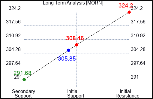 MORN Long Term Analysis for April 13 2024