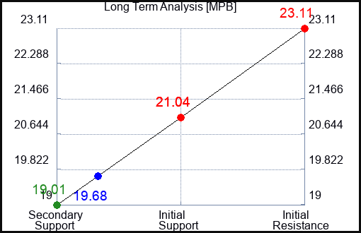 MPB Long Term Analysis for April 13 2024
