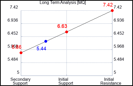 MQ Long Term Analysis for April 13 2024