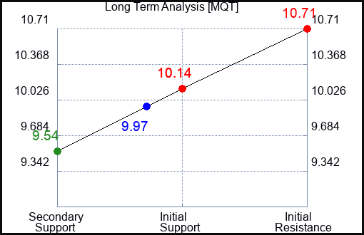 MQT Long Term Analysis for April 13 2024