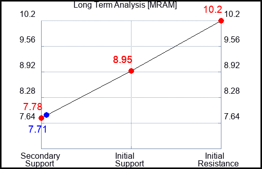 MRAM Long Term Analysis for April 13 2024