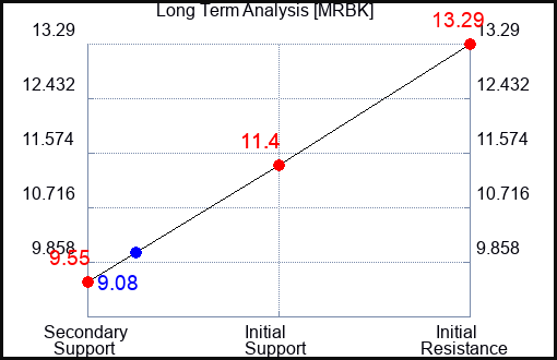MRBK Long Term Analysis for April 13 2024