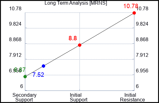 MRNS Long Term Analysis for April 13 2024