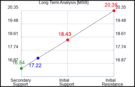 MSB Long Term Analysis for April 13 2024