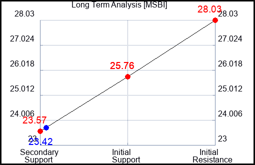 MSBI Long Term Analysis for April 13 2024
