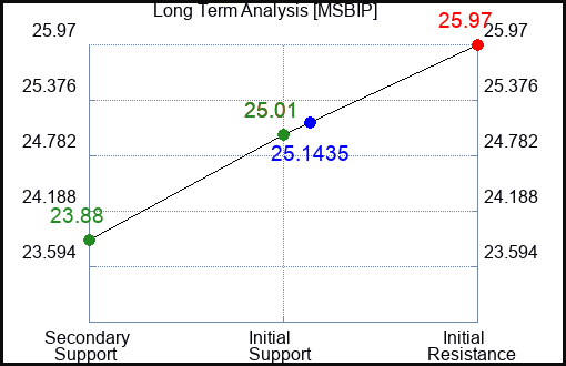 MSBIP Long Term Analysis for April 13 2024