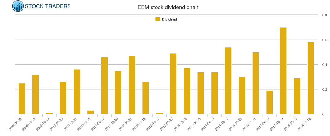 EEM Dividend Chart