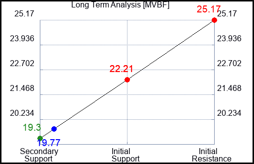 MVBF Long Term Analysis for April 13 2024