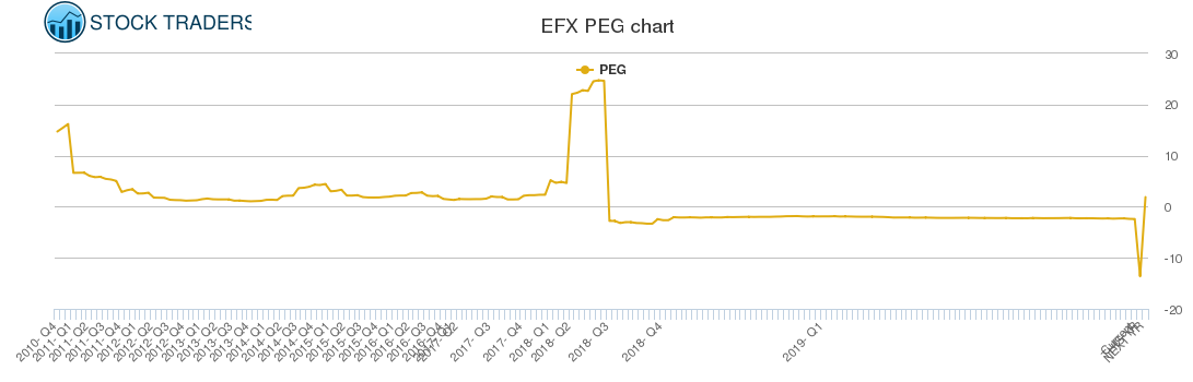 EFX PEG chart