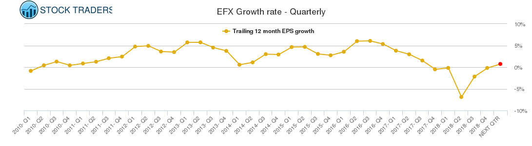 EFX Growth rate - Quarterly