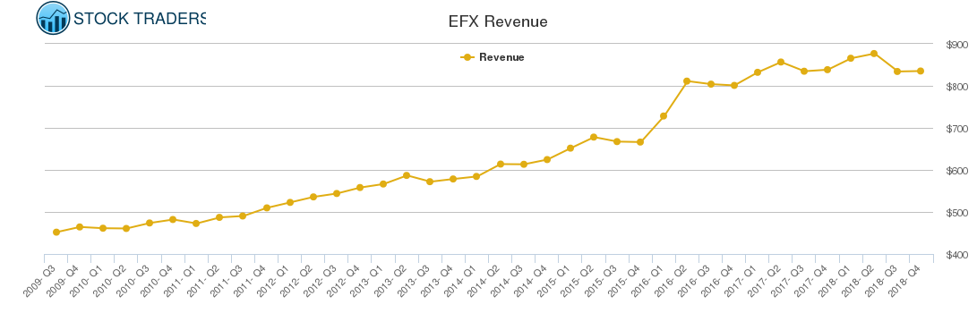 EFX Revenue chart