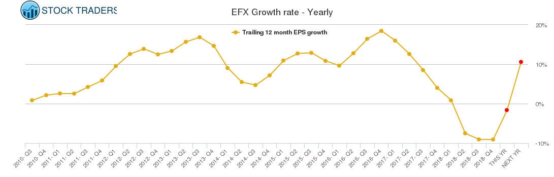 EFX Growth rate - Yearly