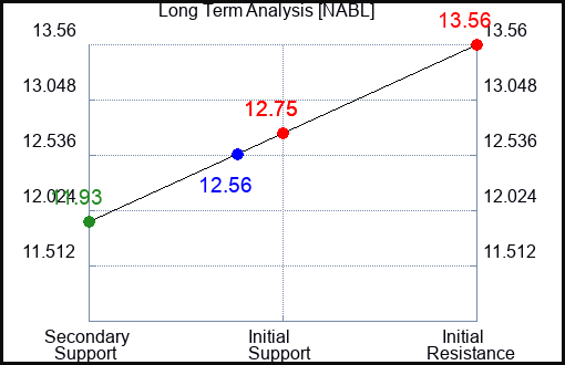 NABL Long Term Analysis for April 13 2024