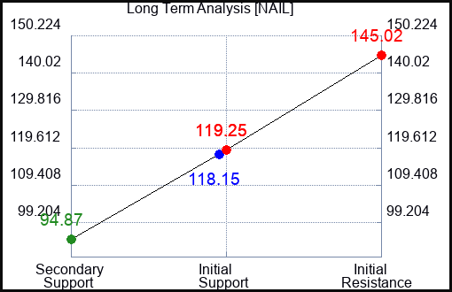 NAIL Long Term Analysis for April 13 2024