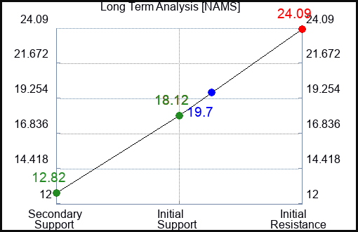 NAMS Long Term Analysis for April 13 2024