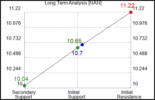 NAN Long Term Analysis for April 13 2024