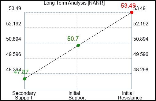 NANR Long Term Analysis for April 13 2024