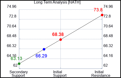 NATH Long Term Analysis for April 13 2024