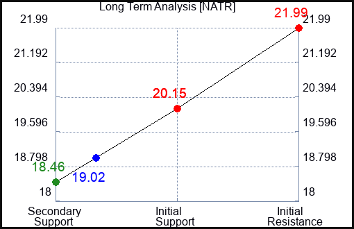 NATR Long Term Analysis for April 13 2024