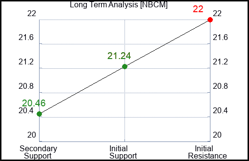 NBCM Long Term Analysis for April 13 2024