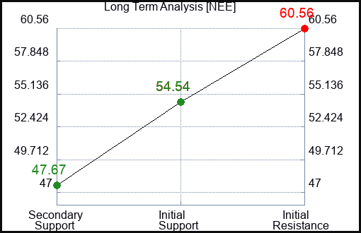 NEE Long Term Analysis for April 13 2024