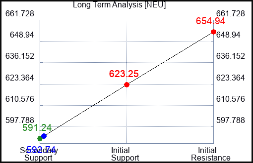 NEU Long Term Analysis for April 13 2024