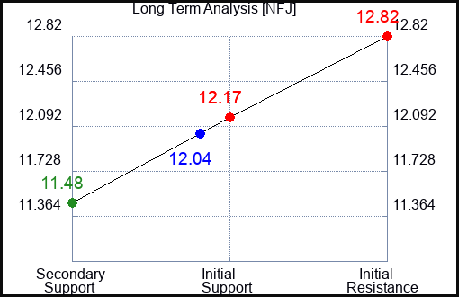 NFJ Long Term Analysis for April 13 2024