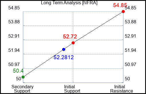 NFRA Long Term Analysis for April 13 2024