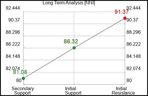 NNI Long Term Analysis for April 13 2024