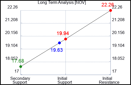 NOV Long Term Analysis for April 13 2024