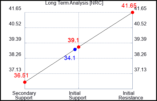 NRC Long Term Analysis for April 13 2024