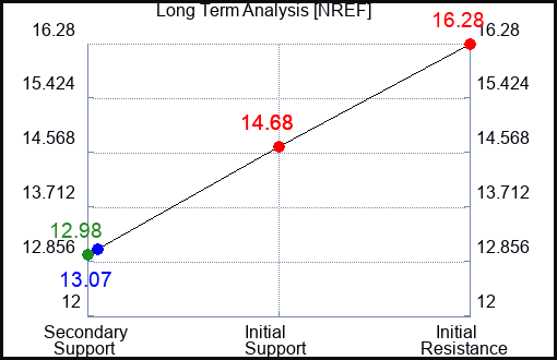 NREF Long Term Analysis for April 13 2024