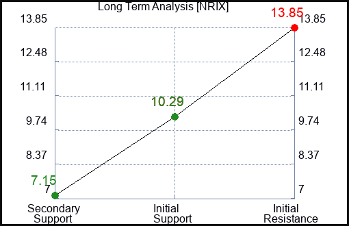 NRIX Long Term Analysis for April 13 2024