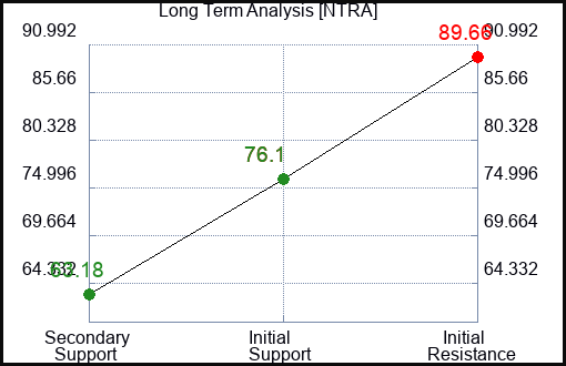 NTRA Long Term Analysis for April 13 2024