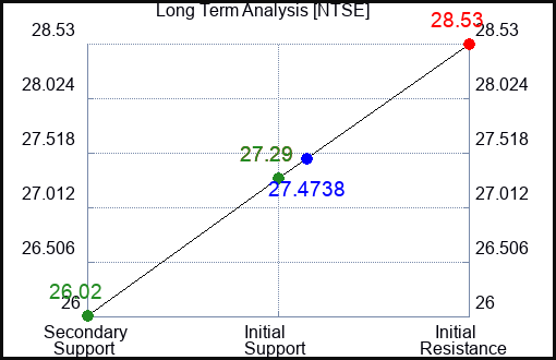 NTSE Long Term Analysis for April 13 2024