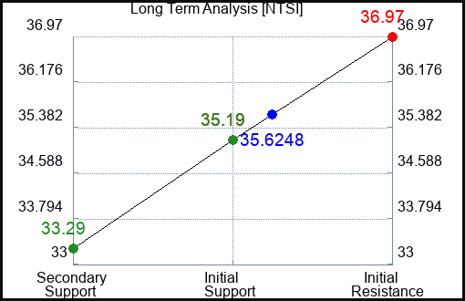 NTSI Long Term Analysis for April 13 2024