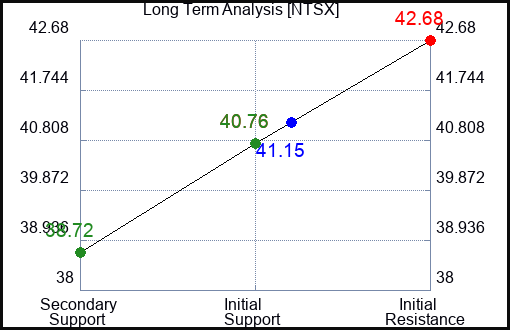 NTSX Long Term Analysis for April 13 2024