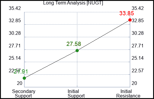 NUGT Long Term Analysis for April 13 2024