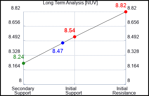 NUV Long Term Analysis for April 13 2024