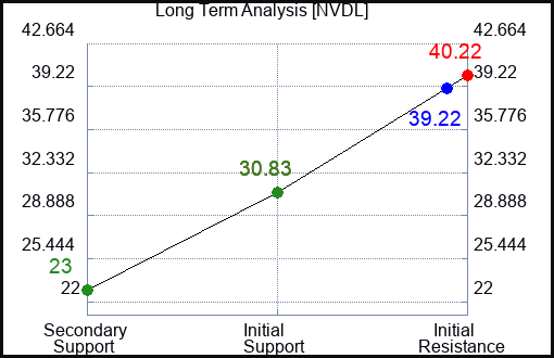 NVDL Long Term Analysis for April 13 2024