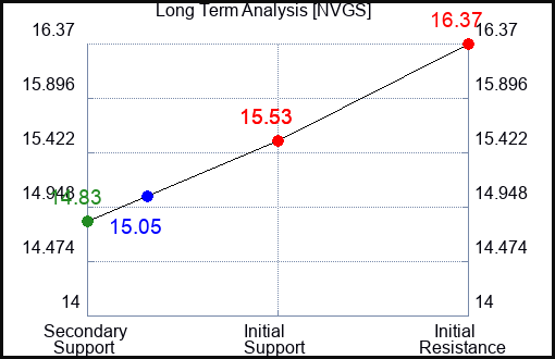 NVGS Long Term Analysis for April 13 2024