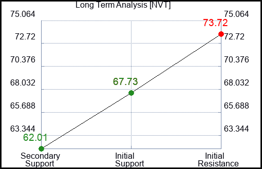 NVT Long Term Analysis for April 13 2024