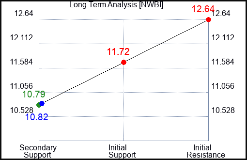 NWBI Long Term Analysis for April 13 2024