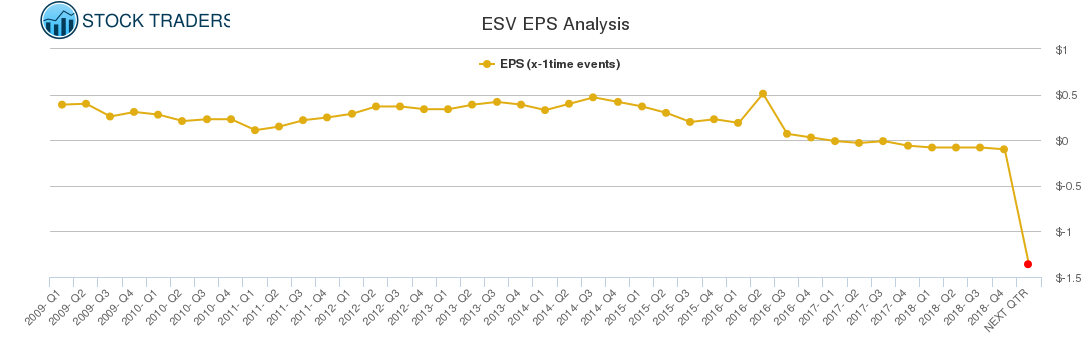 ESV EPS Analysis