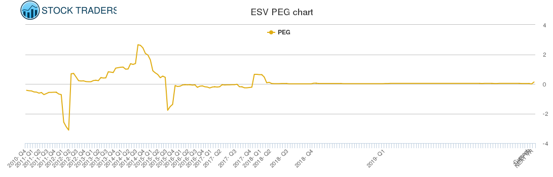 ESV PEG chart