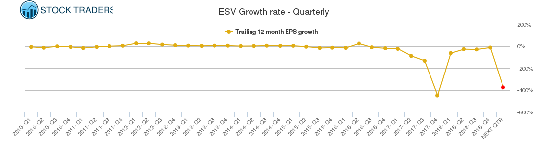 ESV Growth rate - Quarterly