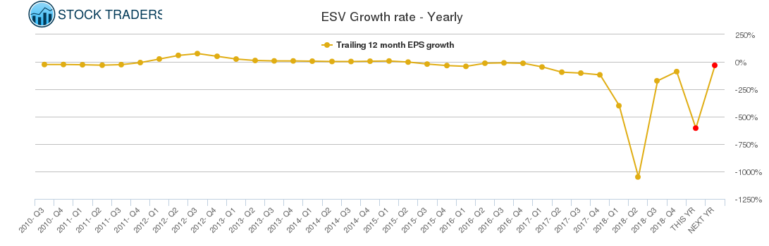 ESV Growth rate - Yearly